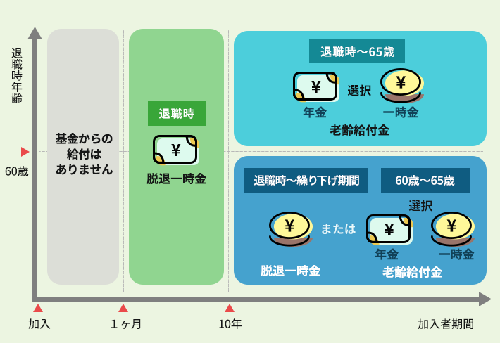 年金・脱退一時金の給付イメージ