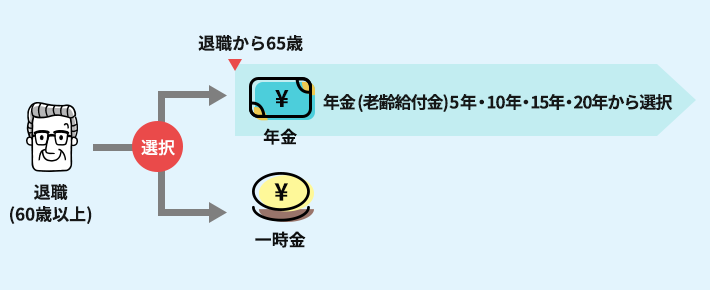 給付期間の種類