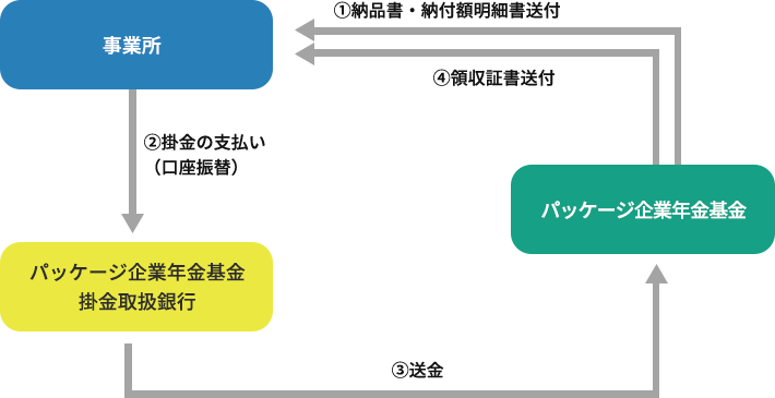 掛金納付の流れ