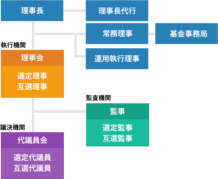 運営組織