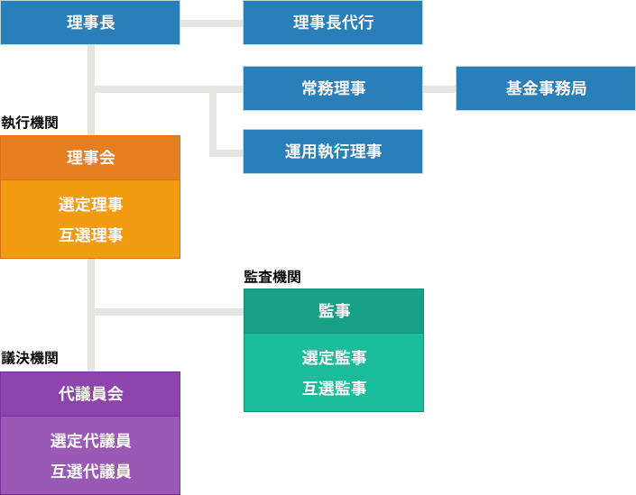 運営組織